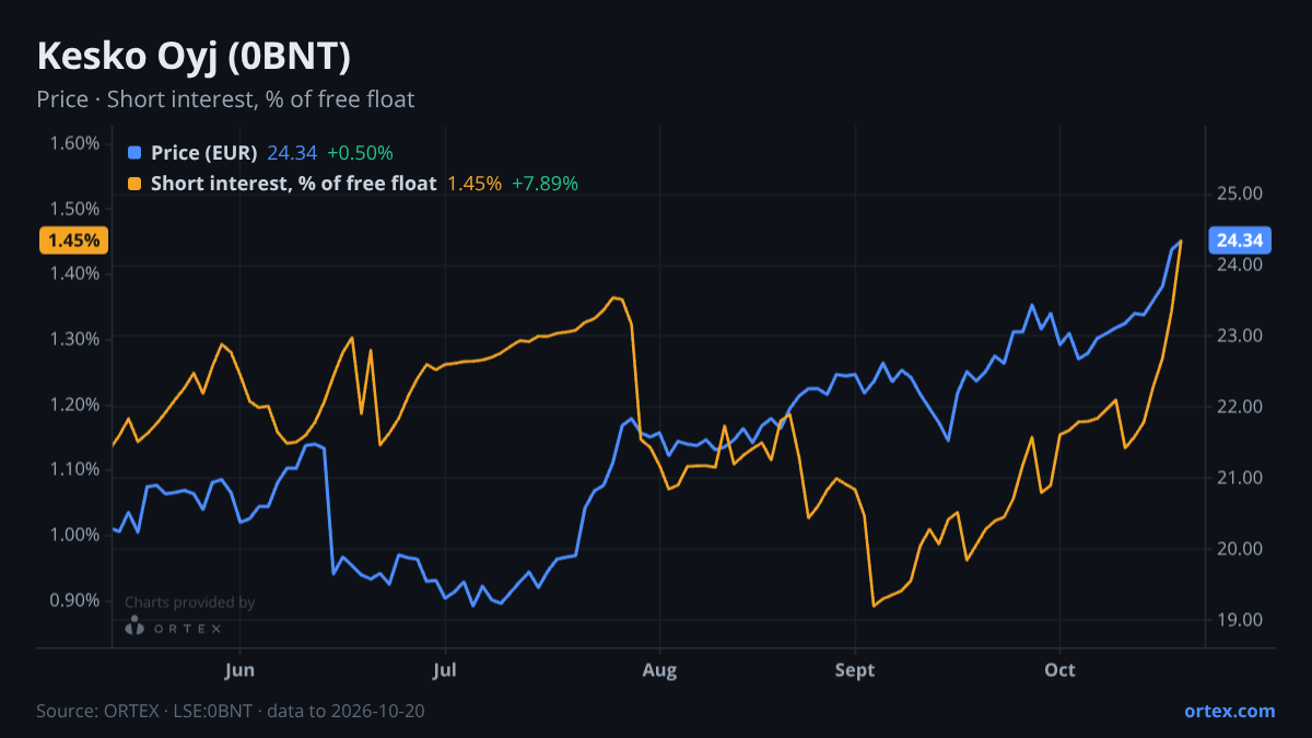 ORTEX chart of Kesko Oyj (0BNT) share price and short interest (% of free float), six months to October 20, 2026