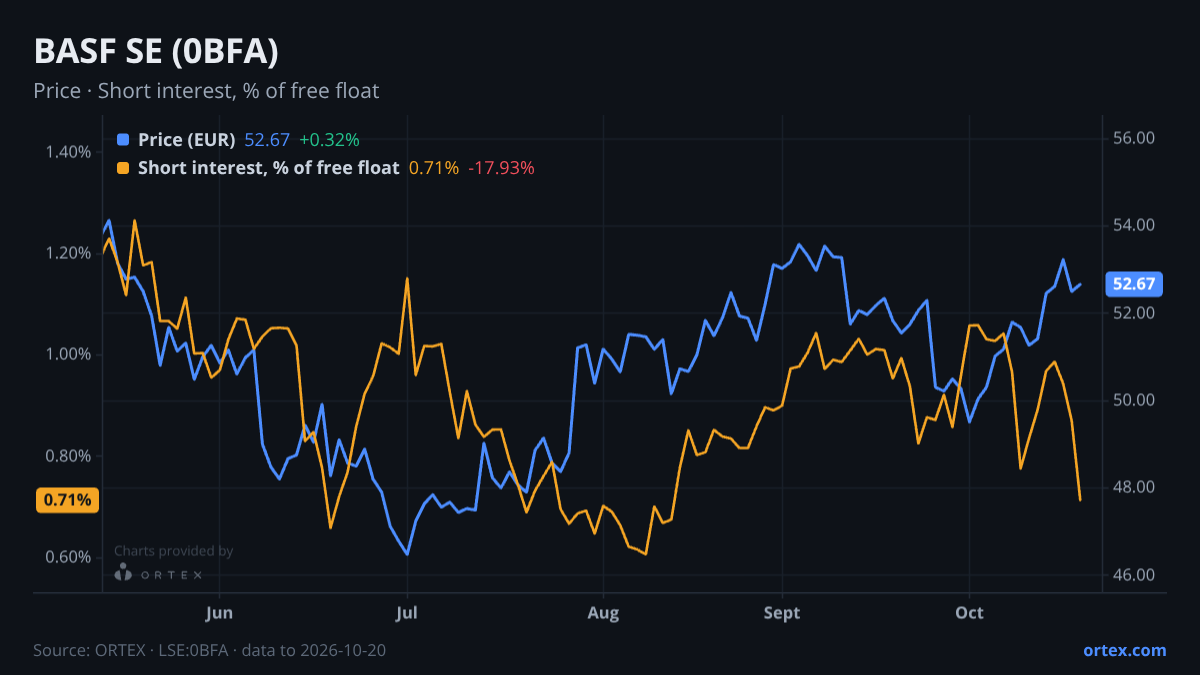 ORTEX chart of BASF SE (0BFA) share price and short interest (% of free float), six months to October 20, 2026
