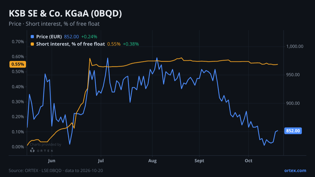 ORTEX chart of KSB SE & Co. KGaA (0BQD) share price and short interest (% of free float), six months to October 20, 2026