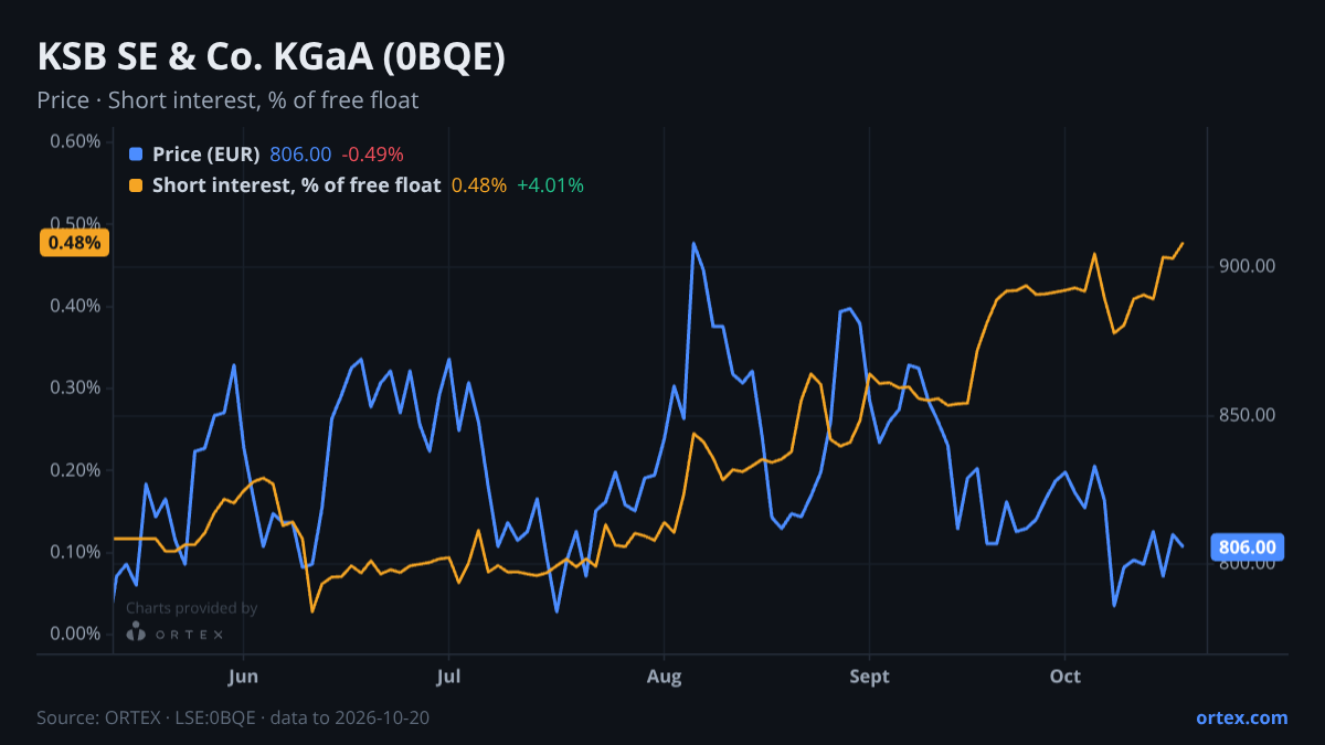 ORTEX chart of KSB SE & Co. KGaA (0BQE) share price and short interest (% of free float), six months to October 20, 2026