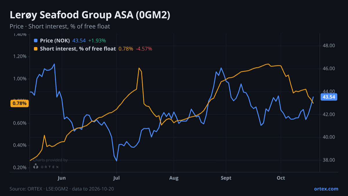 ORTEX chart of Lerøy Seafood Group ASA (0GM2) share price and short interest (% of free float), six months to October 20, 2026