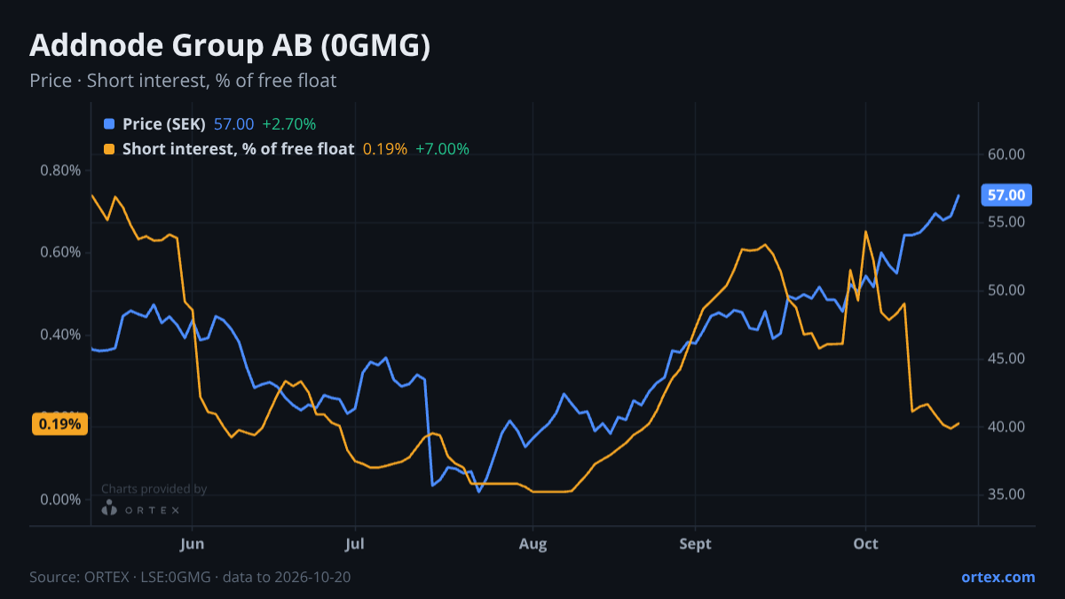 ORTEX chart of Addnode Group AB (publ) (0GMG) share price and short interest (% of free float), six months to October 20, 2026