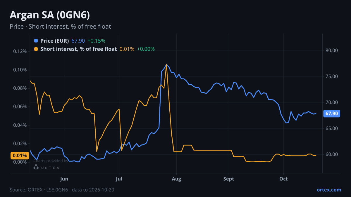 ORTEX chart of Argan SA (0GN6) share price and short interest (% of free float), six months to October 20, 2026