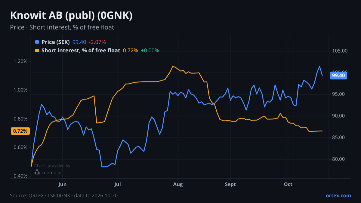 ORTEX chart of Knowit AB (publ) (0GNK) share price and short interest (% of free float), six months to October 20, 2026