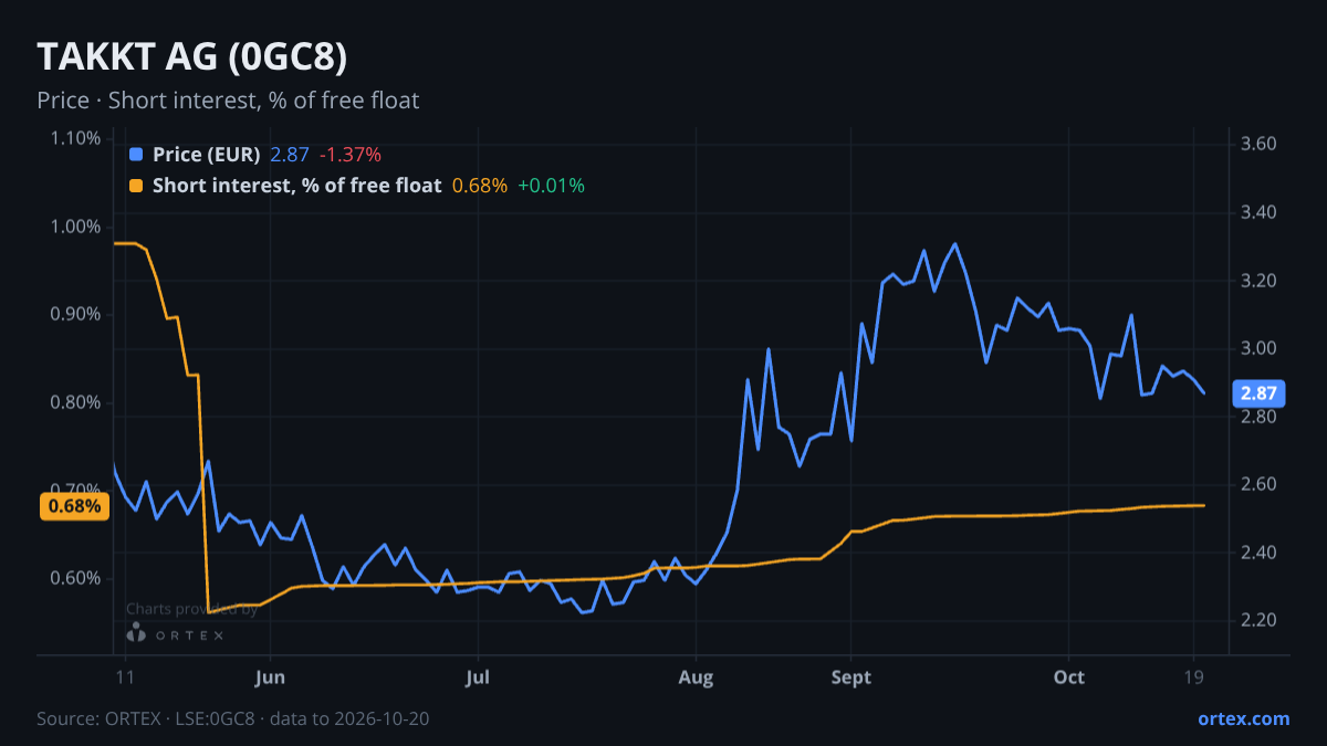 ORTEX chart of TAKKT AG (0GC8) share price and short interest (% of free float), six months to October 20, 2026