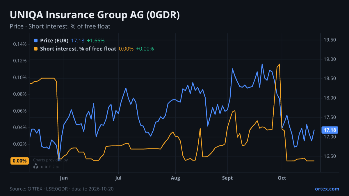 ORTEX chart of UNIQA Insurance Group AG (0GDR) share price and short interest (% of free float), six months to October 20, 2026