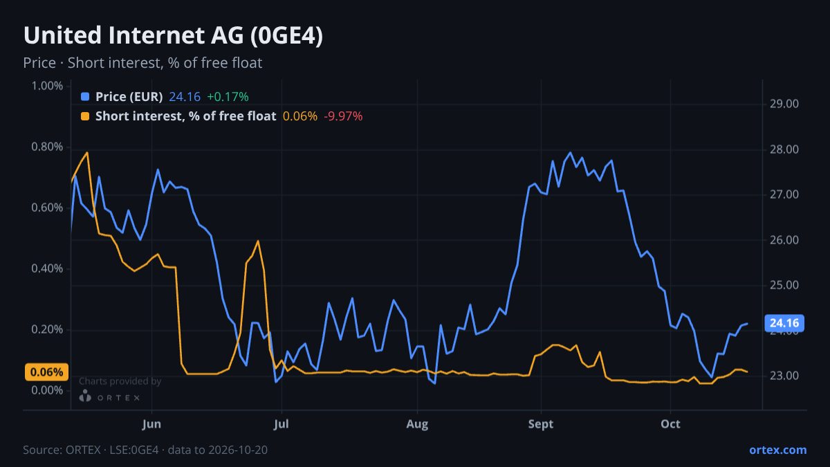 ORTEX chart of United Internet AG (0GE4) share price and short interest (% of free float), six months to October 20, 2026