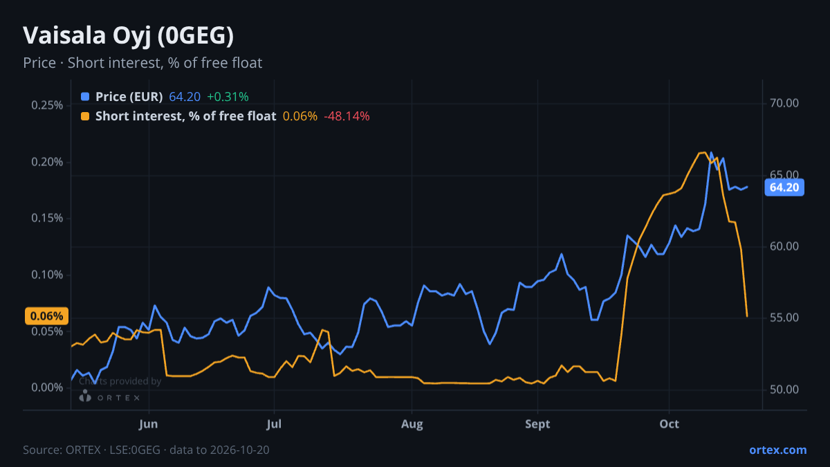 ORTEX chart of Vaisala Oyj (0GEG) share price and short interest (% of free float), six months to October 20, 2026