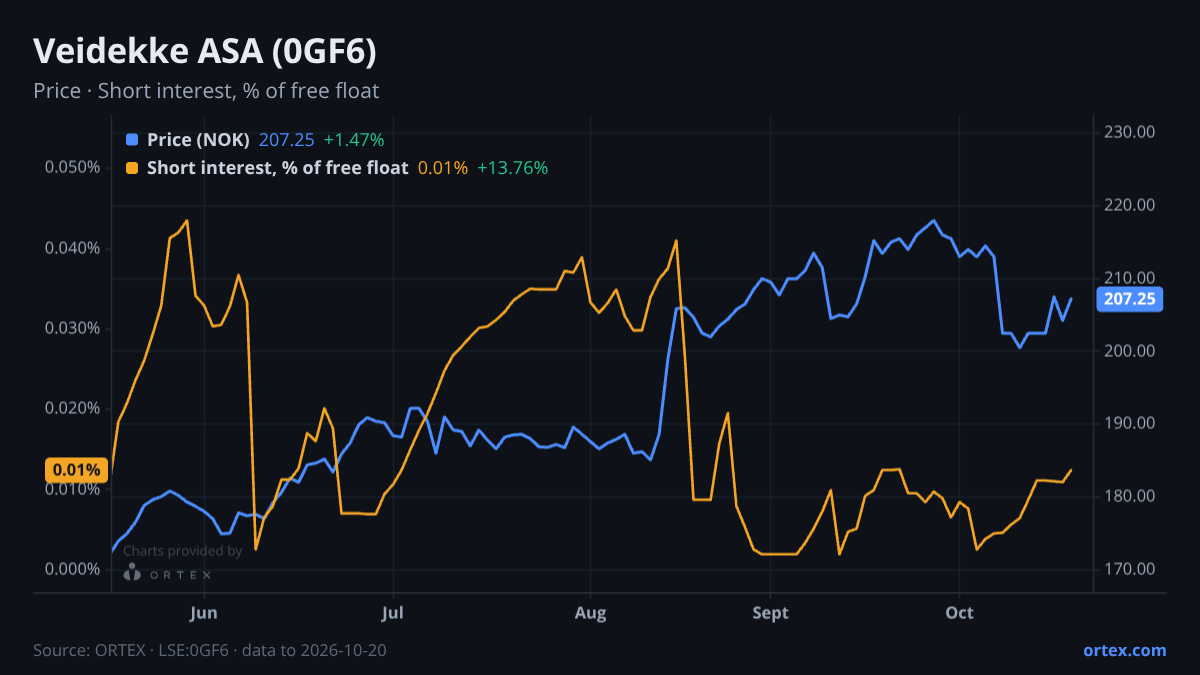 ORTEX chart of Veidekke ASA (0GF6) share price and short interest (% of free float), six months to October 20, 2026