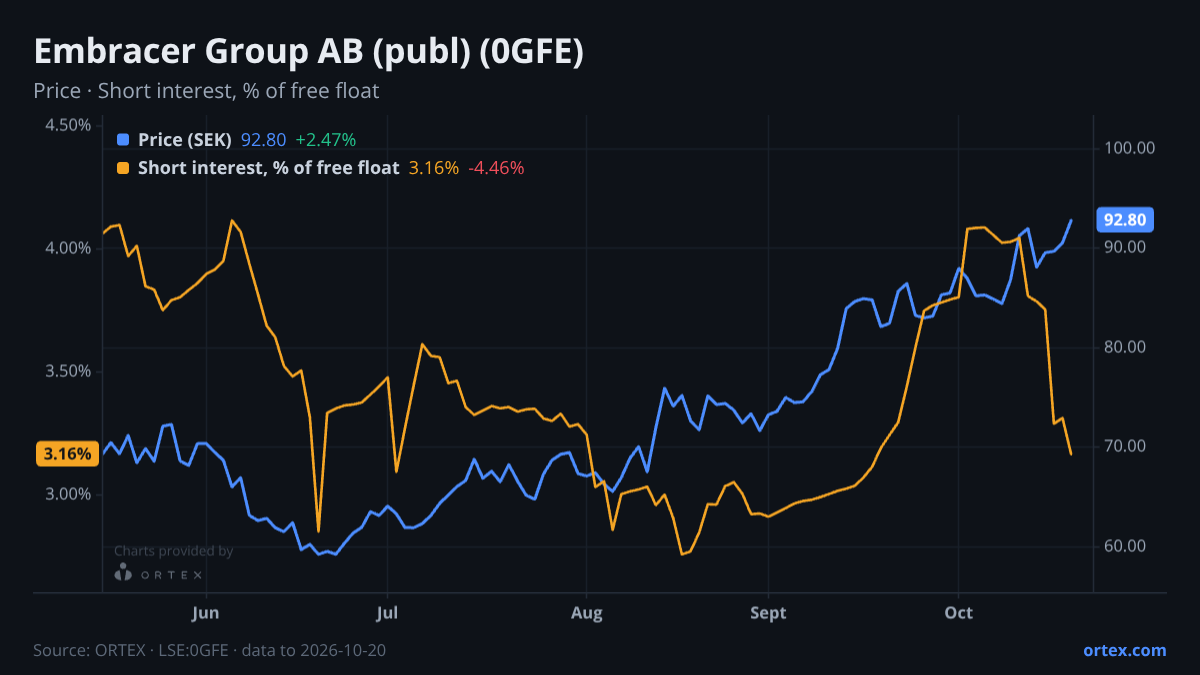 ORTEX chart of Embracer Group AB (publ) (0GFE) share price and short interest (% of free float), six months to October 20, 2026