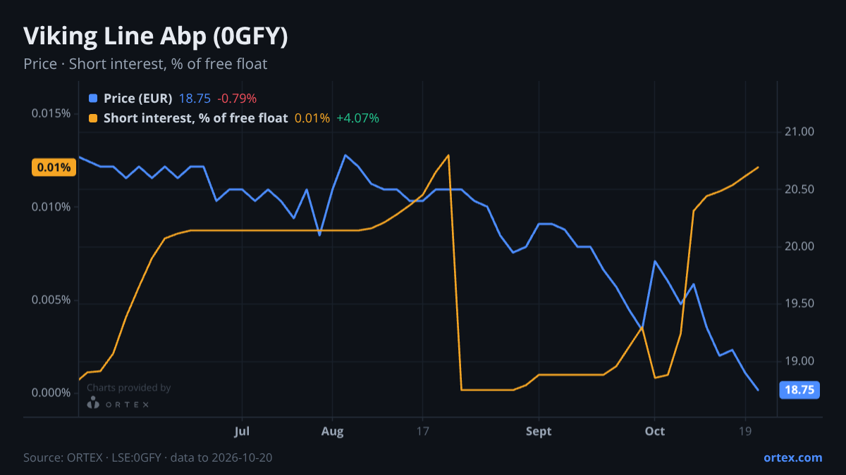 ORTEX chart of Viking Line Abp (0GFY) share price and short interest (% of free float), six months to October 20, 2026