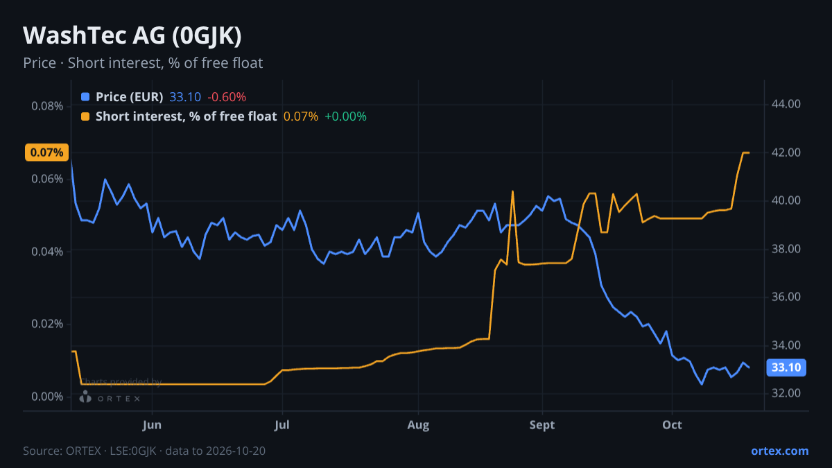 ORTEX chart of WashTec AG (0GJK) share price and short interest (% of free float), six months to October 20, 2026