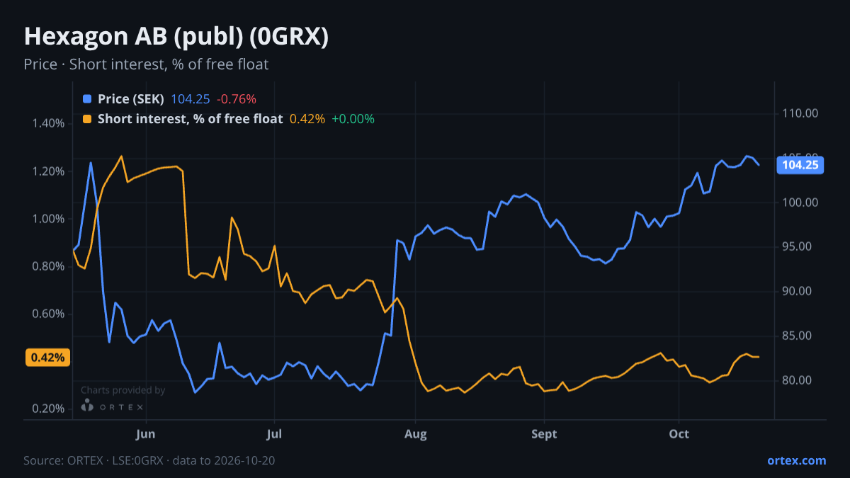 ORTEX chart of Hexagon AB (publ) (0GRX) share price and short interest (% of free float), six months to October 20, 2026