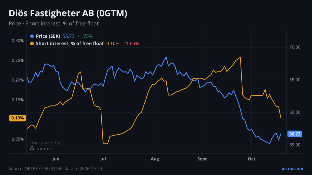 ORTEX chart of Diös Fastigheter AB (publ) (0GTM) share price and short interest (% of free float), six months to October 20, 2026