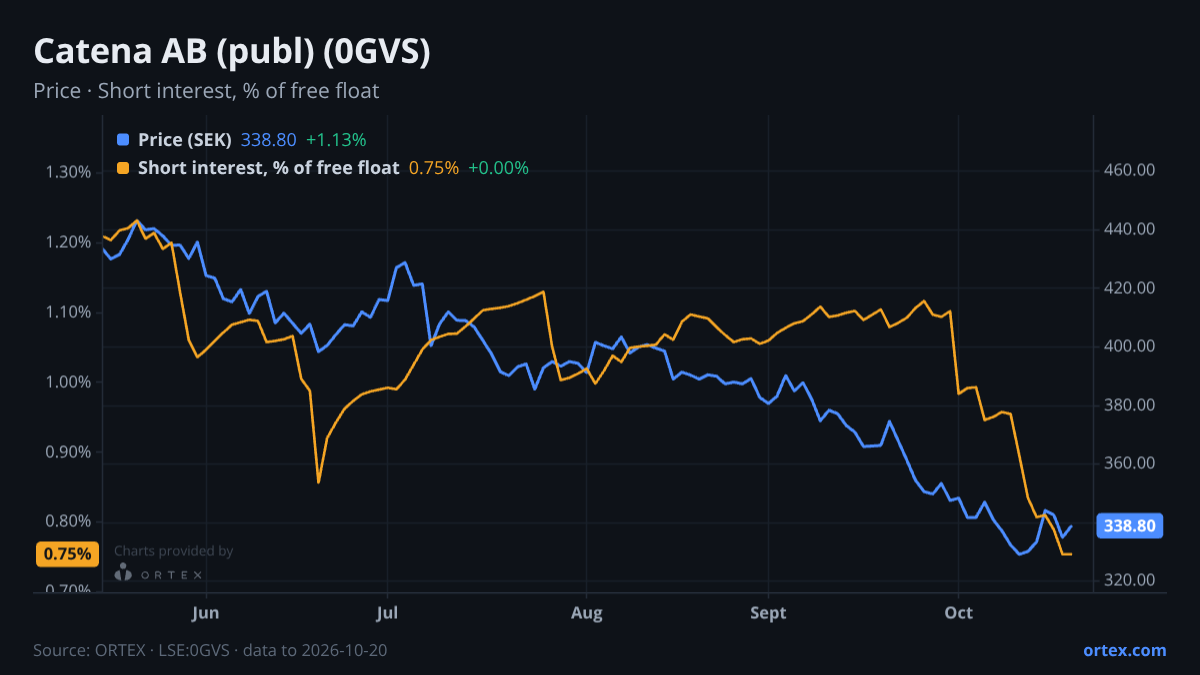 ORTEX chart of Catena AB (publ) (0GVS) share price and short interest (% of free float), six months to October 20, 2026