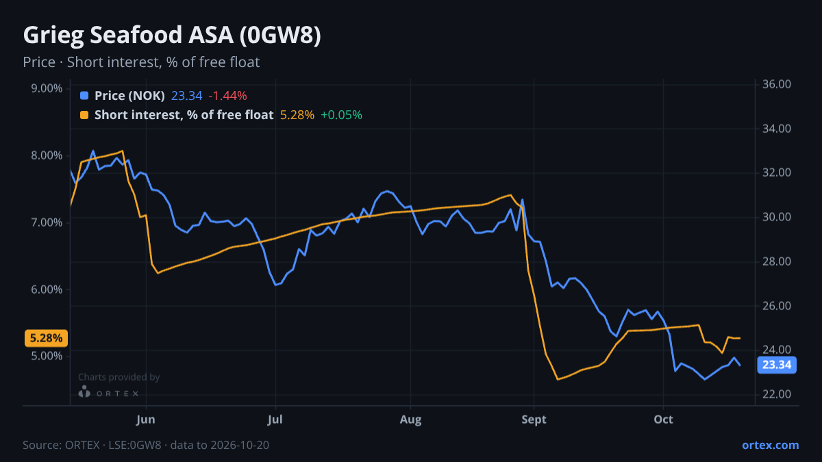 ORTEX chart of Grieg Seafood ASA (0GW8) share price and short interest (% of free float), six months to October 20, 2026
