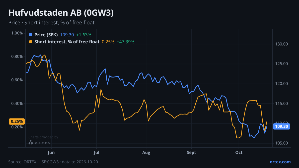 ORTEX chart of Hufvudstaden AB (publ) (0GW3) share price and short interest (% of free float), six months to October 20, 2026