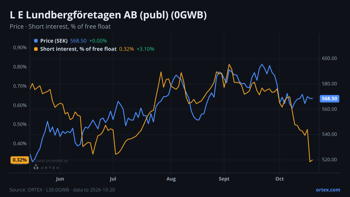 ORTEX chart of L E Lundbergföretagen AB (publ) (0GWB) share price and short interest (% of free float), six months to October 20, 2026