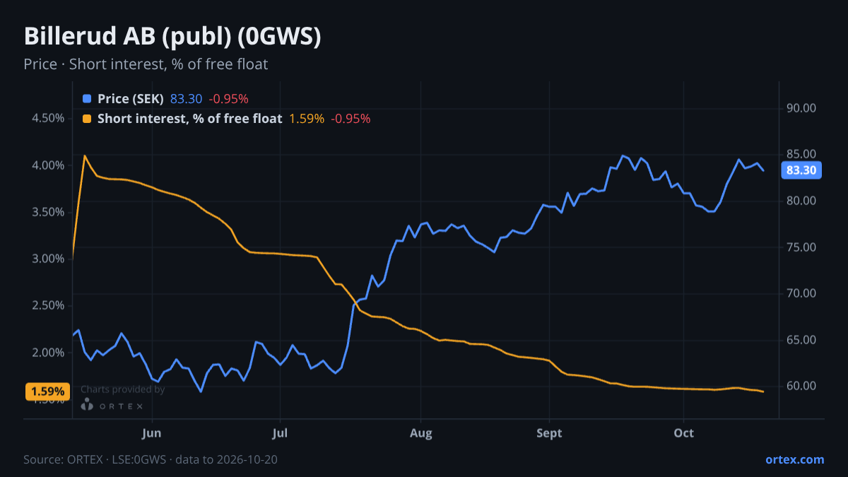 ORTEX chart of Billerud AB (publ) (0GWS) share price and short interest (% of free float), six months to October 20, 2026