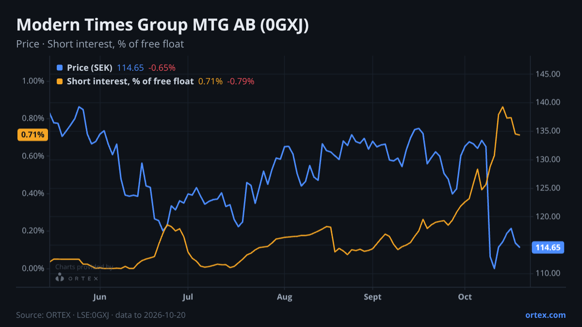 ORTEX chart of Modern Times Group MTG AB (0GXJ) share price and short interest (% of free float), six months to October 20, 2026