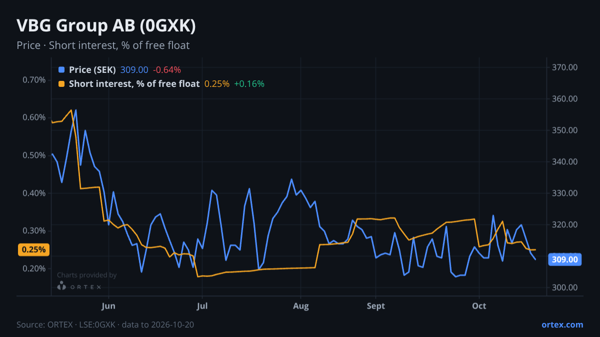ORTEX chart of VBG Group AB (publ) (0GXK) share price and short interest (% of free float), six months to October 20, 2026