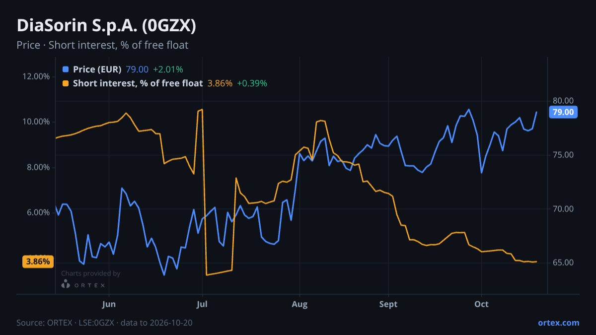 ORTEX chart of DiaSorin S.p.A. (0GZX) share price and short interest (% of free float), six months to October 20, 2026