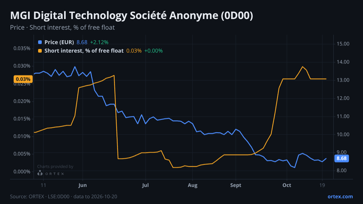 ORTEX chart of MGI Digital Technology Société Anonyme (0D00) share price and short interest (% of free float), six months to October 20, 2026