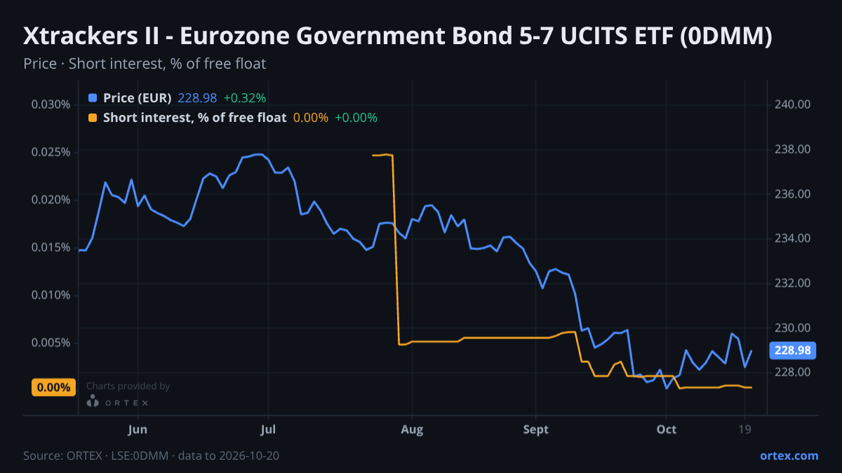ORTEX chart of Xtrackers II - Eurozone Government Bond 5-7 UCITS ETF (0DMM) share price and short interest (% of free float), six months to October 20, 2026