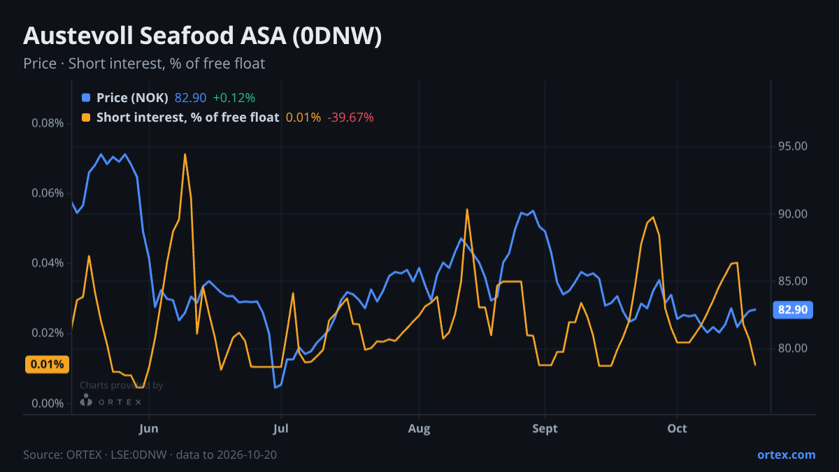 ORTEX chart of Austevoll Seafood ASA (0DNW) share price and short interest (% of free float), six months to October 20, 2026