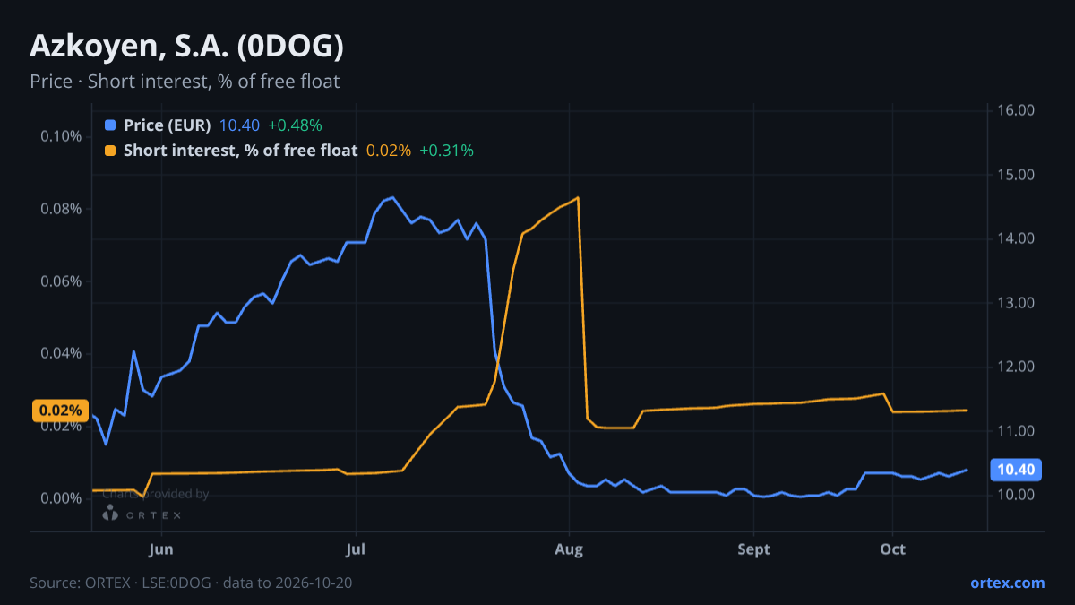 ORTEX chart of Azkoyen, S.A. (0DOG) share price and short interest (% of free float), six months to October 20, 2026