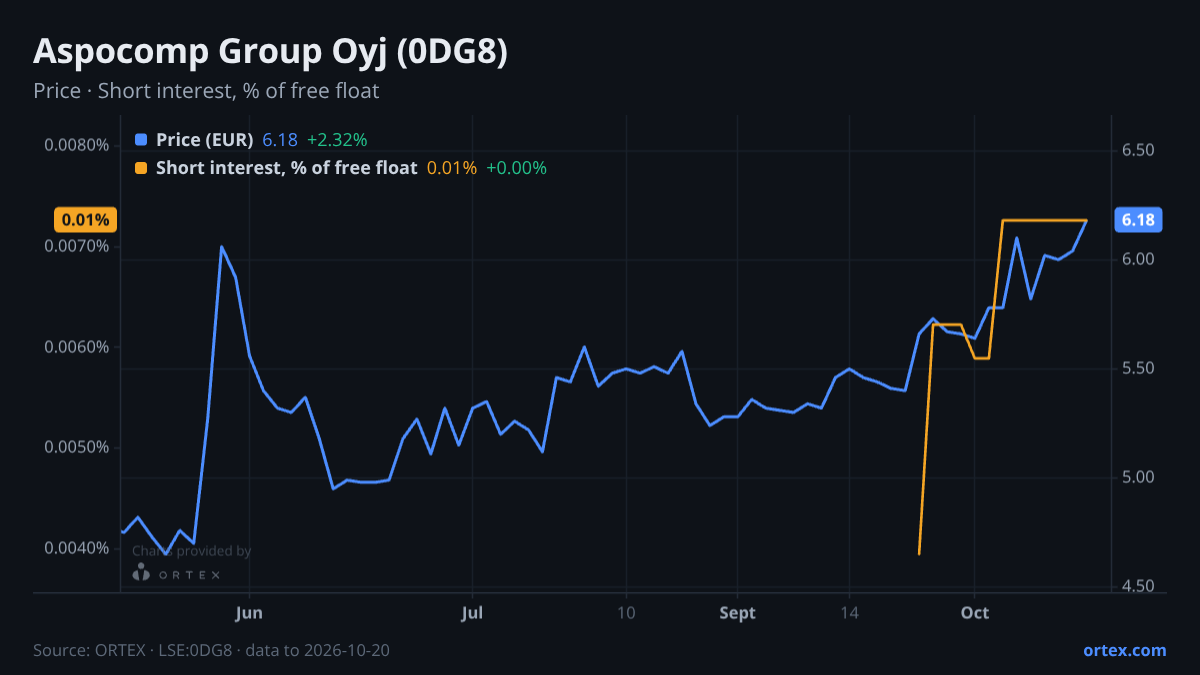 ORTEX chart of Aspocomp Group Oyj (0DG8) share price and short interest (% of free float), six months to October 20, 2026