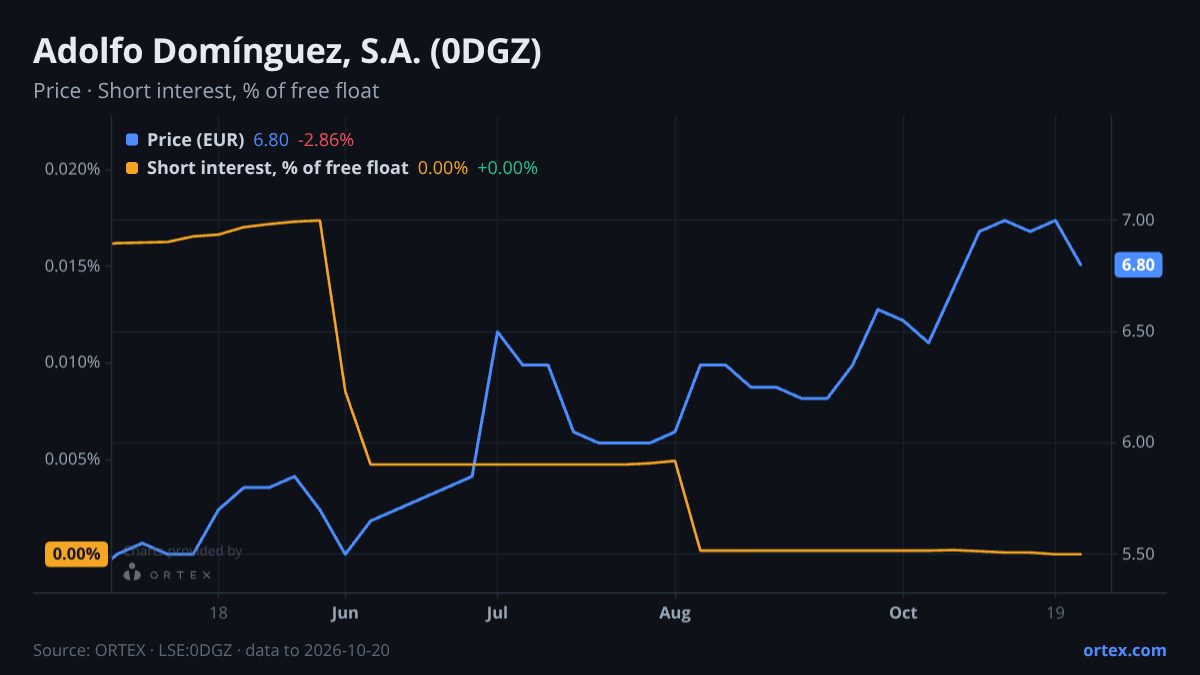 ORTEX chart of Adolfo Domínguez, S.A. (0DGZ) share price and short interest (% of free float), six months to October 20, 2026