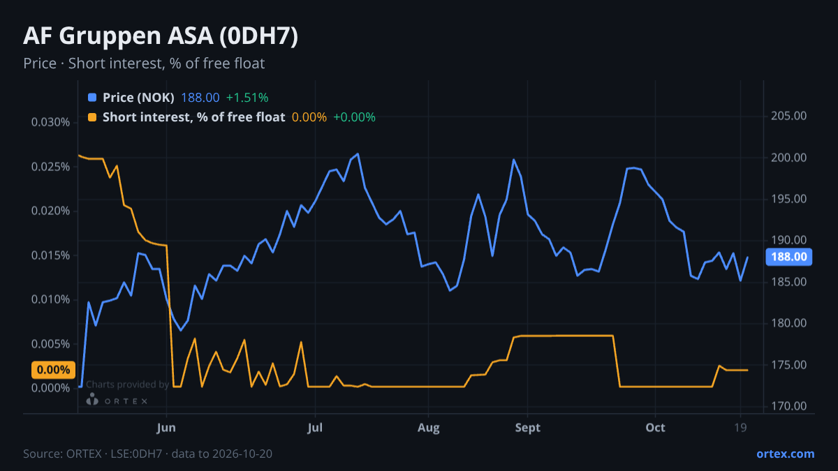 ORTEX chart of AF Gruppen ASA (0DH7) share price and short interest (% of free float), six months to October 20, 2026