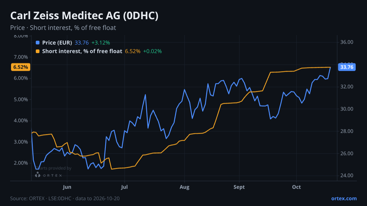 ORTEX chart of Carl Zeiss Meditec AG (0DHC) share price and short interest (% of free float), six months to October 20, 2026