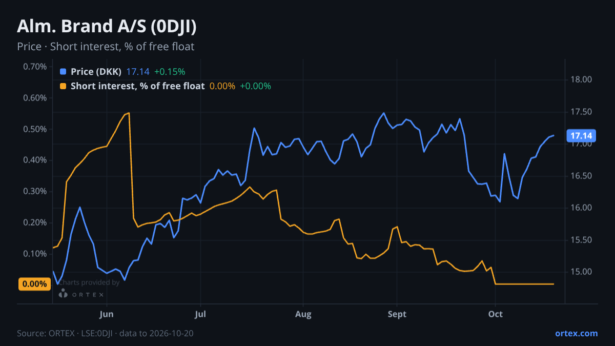 ORTEX chart of Alm. Brand A/S (0DJI) share price and short interest (% of free float), six months to October 20, 2026