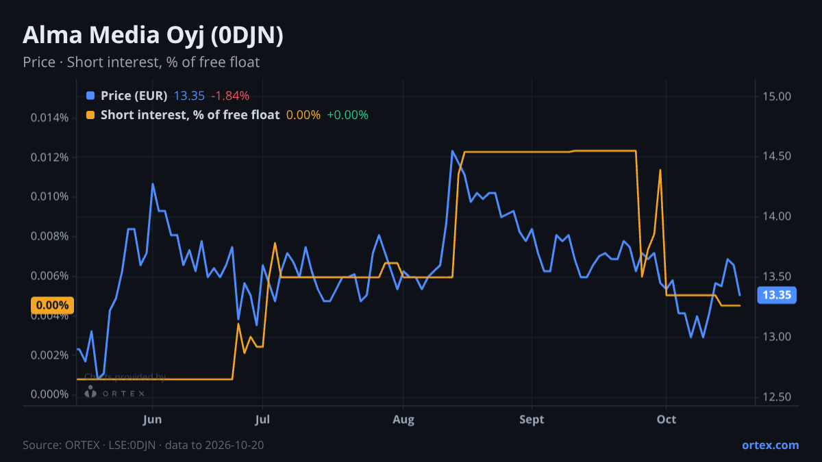 ORTEX chart of Alma Media Oyj (0DJN) share price and short interest (% of free float), six months to October 20, 2026