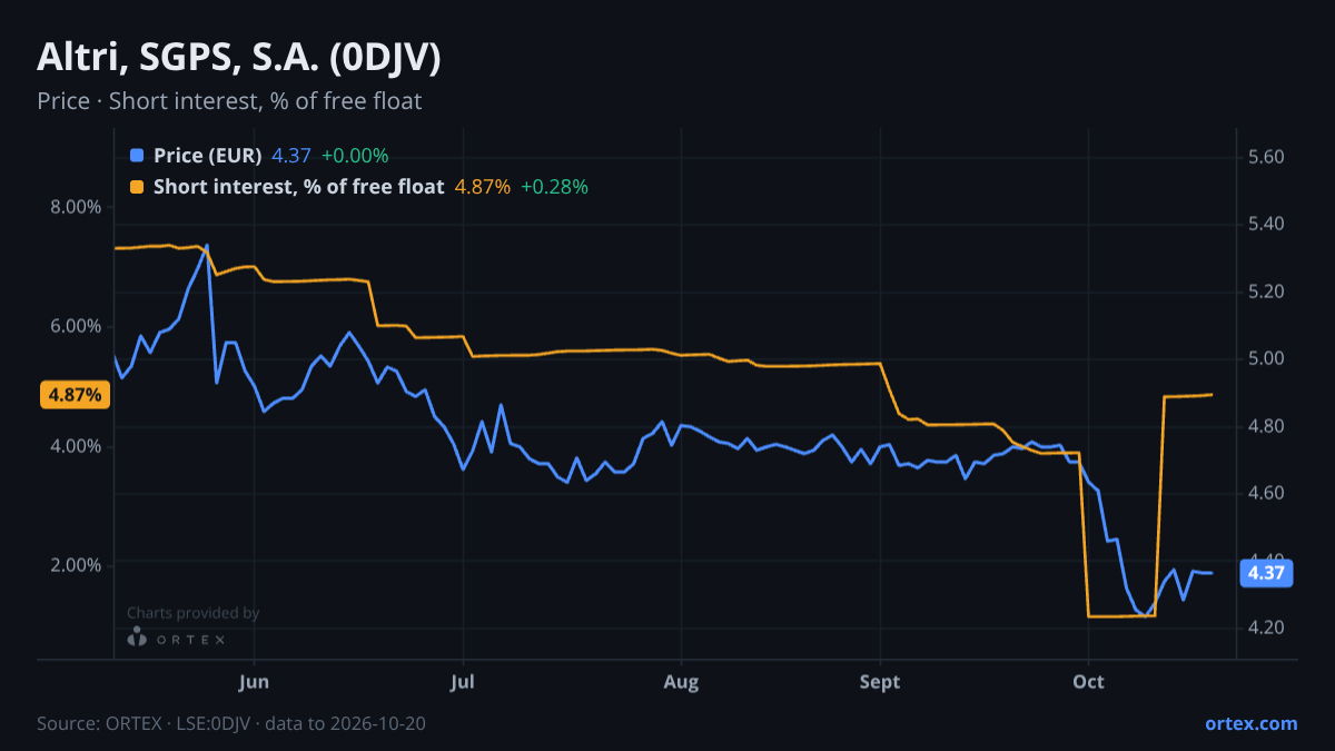 ORTEX chart of Altri, SGPS, S.A. (0DJV) share price and short interest (% of free float), six months to October 20, 2026