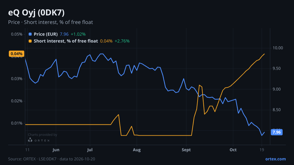 ORTEX chart of eQ Oyj (0DK7) share price and short interest (% of free float), six months to October 20, 2026
