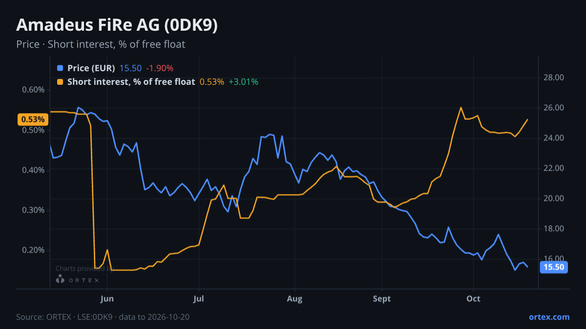 ORTEX chart of Amadeus FiRe AG (0DK9) share price and short interest (% of free float), six months to October 20, 2026