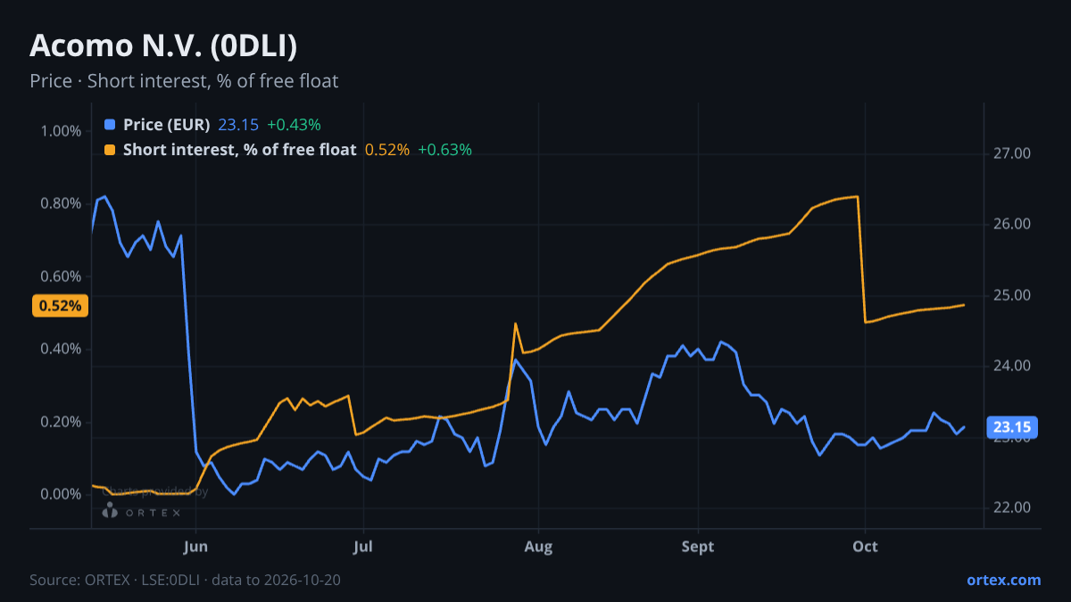 ORTEX chart of Acomo N.V. (0DLI) share price and short interest (% of free float), six months to October 20, 2026