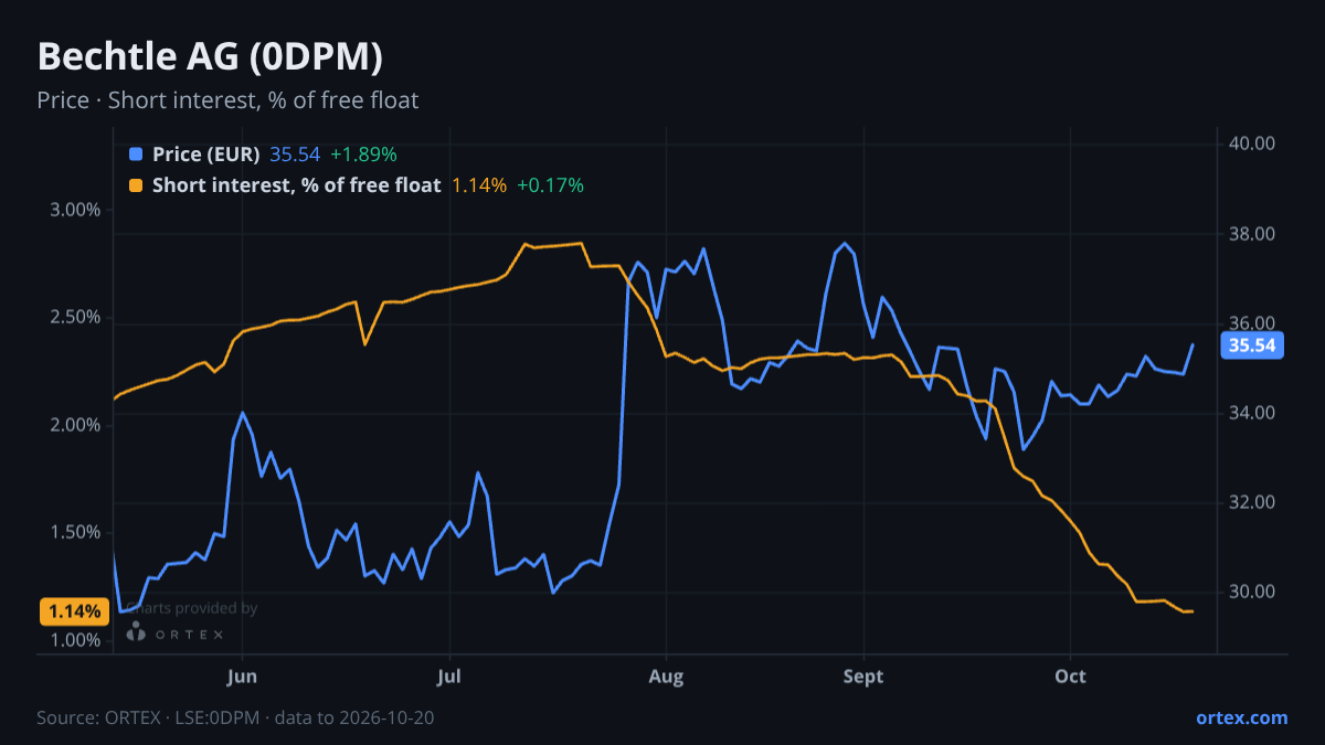 ORTEX chart of Bechtle AG (0DPM) share price and short interest (% of free float), six months to October 20, 2026