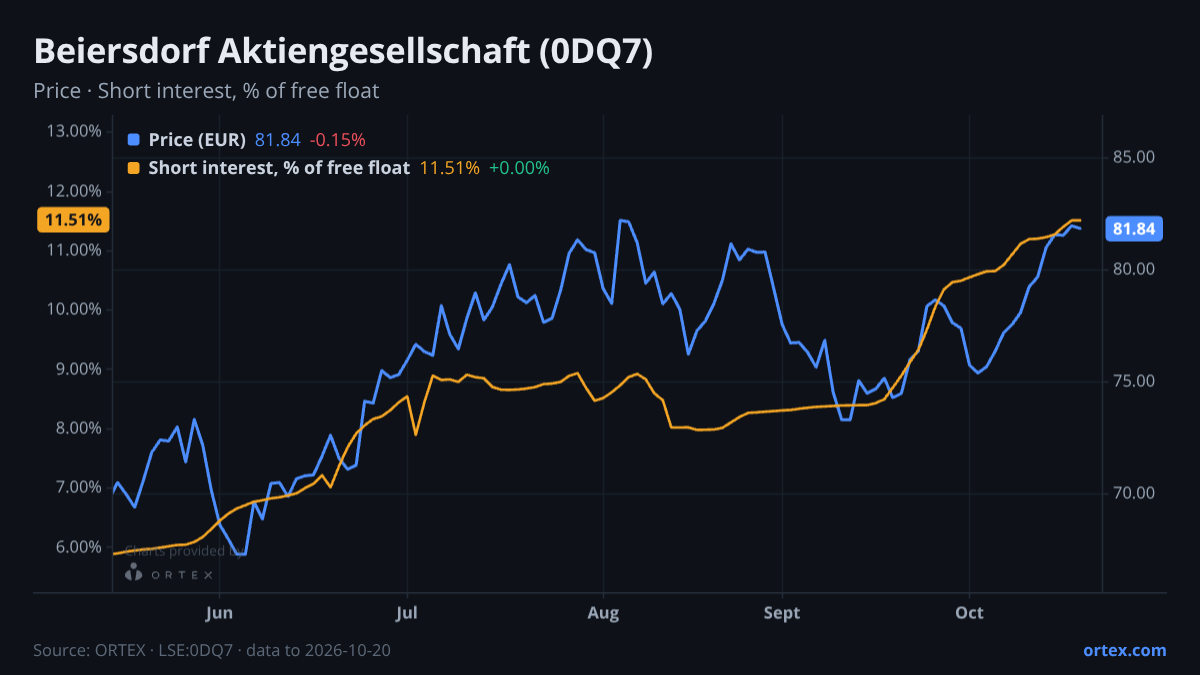 ORTEX chart of Beiersdorf Aktiengesellschaft (0DQ7) share price and short interest (% of free float), six months to October 20, 2026
