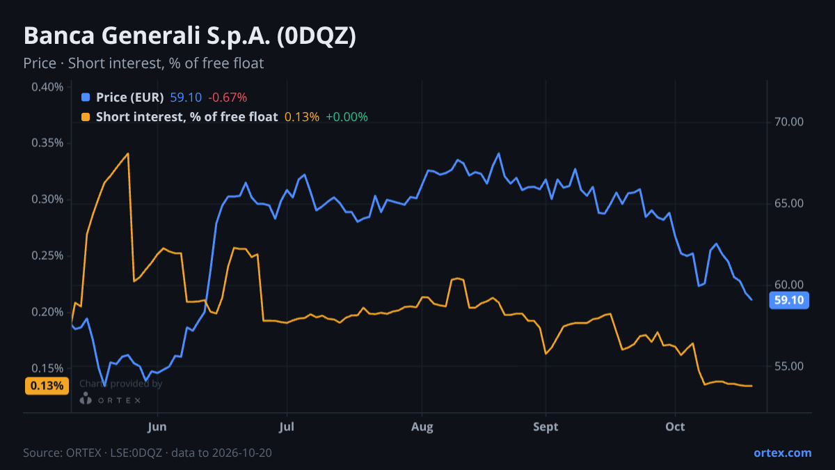 ORTEX chart of Banca Generali S.p.A. (0DQZ) share price and short interest (% of free float), six months to October 20, 2026