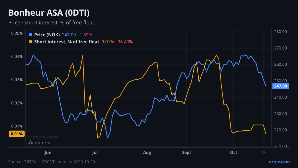 ORTEX chart of Bonheur ASA (0DTI) share price and short interest (% of free float), six months to October 20, 2026