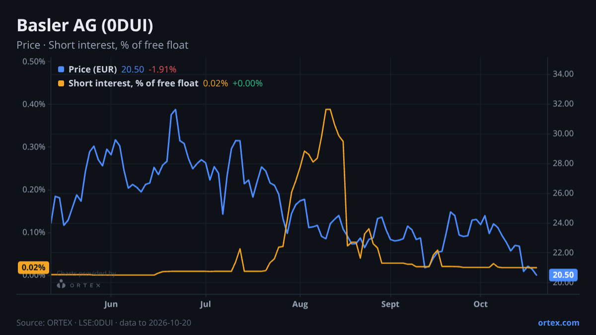 ORTEX chart of Basler Aktiengesellschaft (0DUI) share price and short interest (% of free float), six months to October 20, 2026
