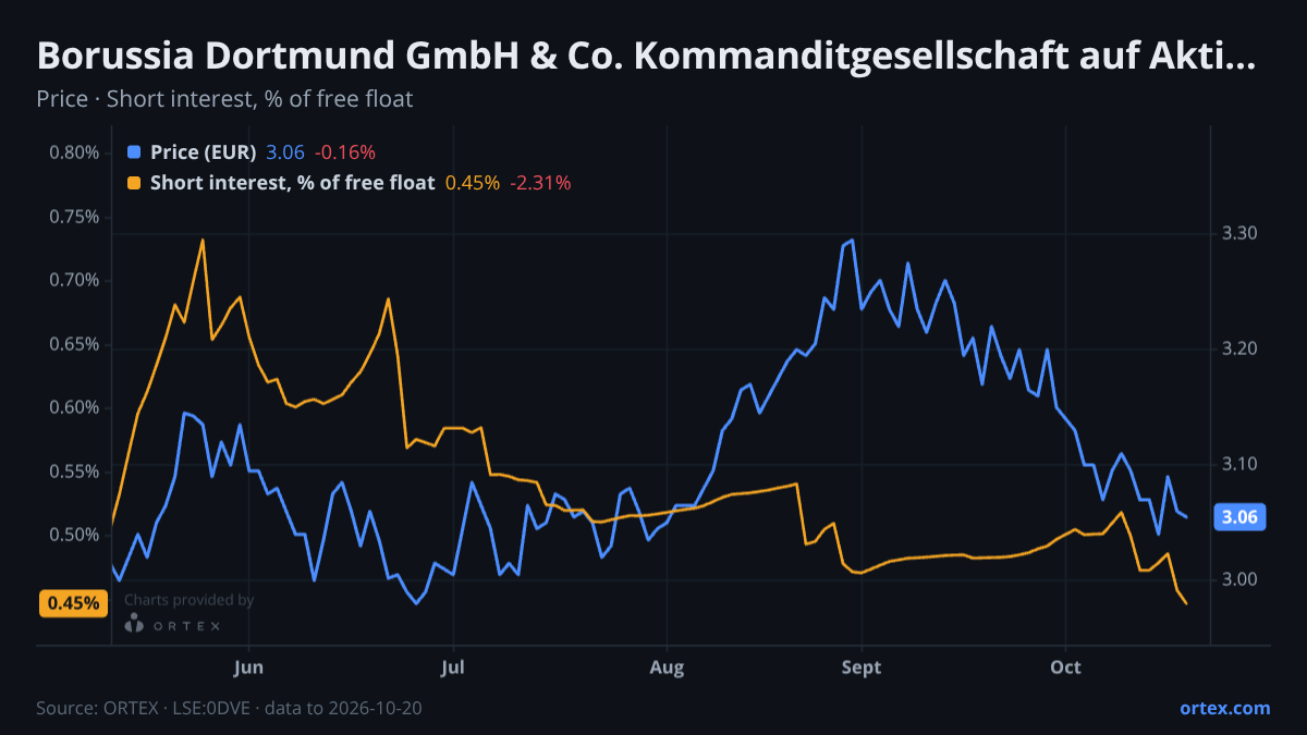 ORTEX chart of Borussia Dortmund GmbH & Co. Kommanditgesellschaft auf Aktien (0DVE) share price and short interest (% of free float), six months to October 20, 2026