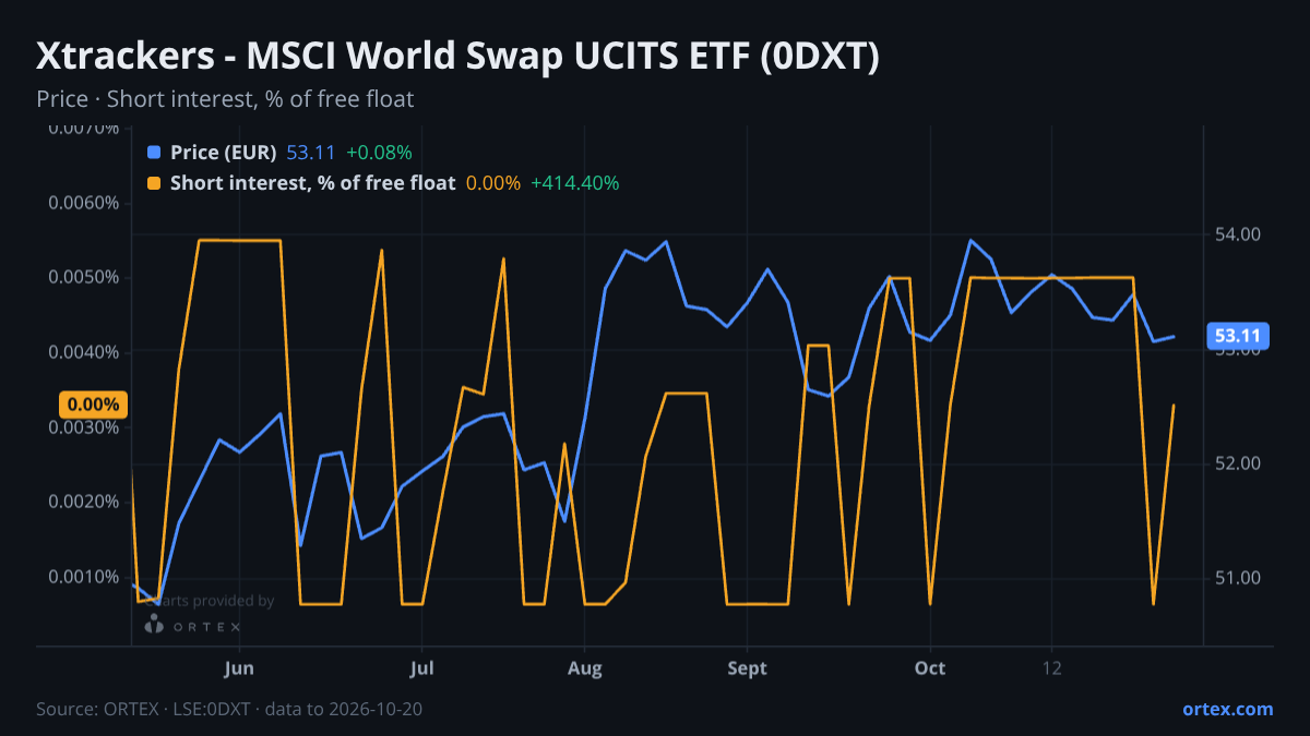 ORTEX chart of Xtrackers - MSCI World Swap UCITS ETF (0DXT) share price and short interest (% of free float), six months to October 20, 2026