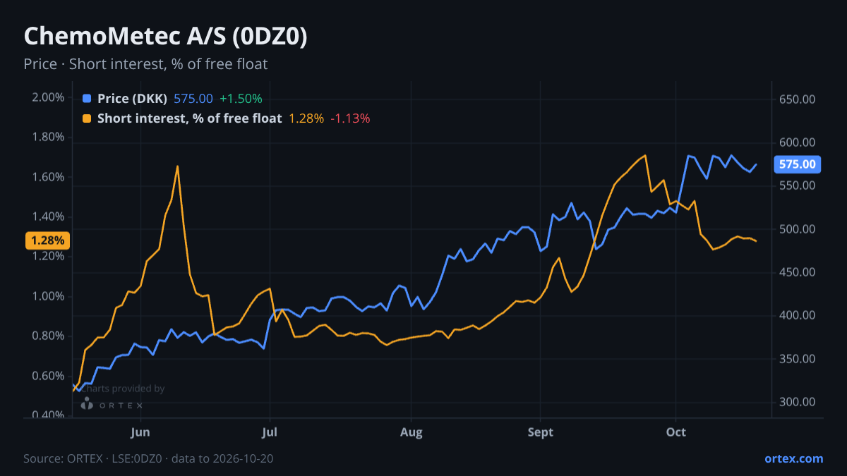 ORTEX chart of ChemoMetec A/S (0DZ0) share price and short interest (% of free float), six months to October 20, 2026