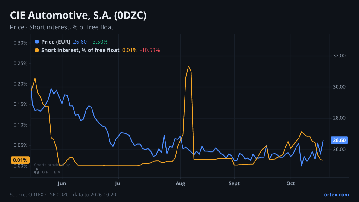 ORTEX chart of CIE Automotive, S.A. (0DZC) share price and short interest (% of free float), six months to October 20, 2026
