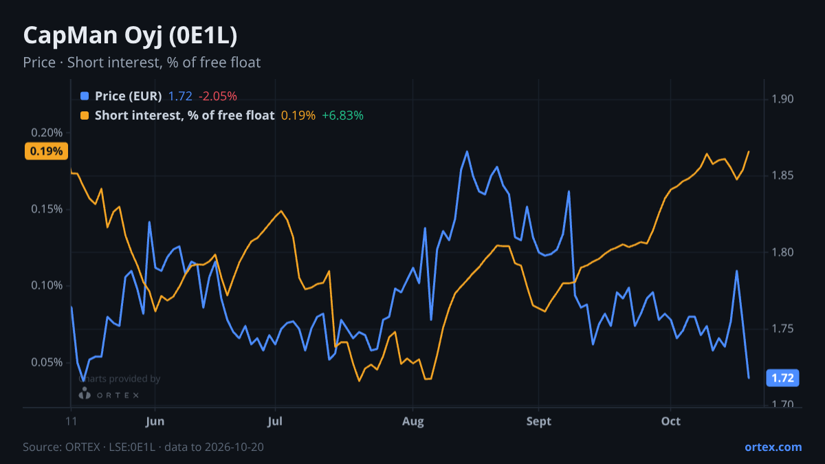 ORTEX chart of CapMan Oyj (0E1L) share price and short interest (% of free float), six months to October 20, 2026